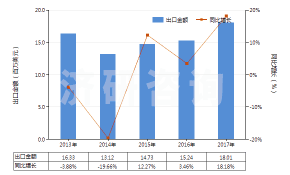 2013-2017年中國人造纖維短纖<85%主要或僅與棉混紡染色布(HS55164200)出口總額及增速統(tǒng)計 2013-2017年中國人造纖維短纖<85%主要或僅與棉混紡染色布(HS55164200)出口總額及增速統(tǒng)計